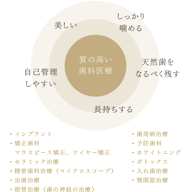 ＜質の高い歯科医療＞しっかり噛める・美しい・自己管理しやすい・天然歯をなるべく残す・長持ちする【インプラント・矯正歯科・マウスピース矯正・ワイヤー矯正・セラミック治療・精密歯科治療（マイクロスコープ）・虫歯治療・根管治療（歯の神経の治療）・歯周病治療・予防歯科・ホワイトニング・ボトックス・入れ歯治療・顎関節治療