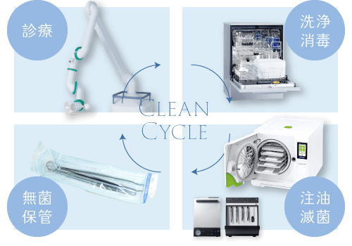 「診療」「洗浄消毒」「注油滅菌」「無菌保管」